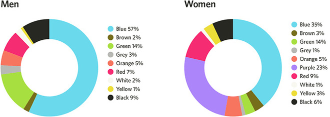 Bạn đang làm một dự án cho người dùng là nữ giới thì các màu nhẹ sẽ là một lựa chọn tốt hơn.